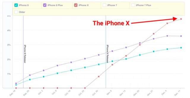 iPhone X продается гораздо хуже, чем ожидалось
