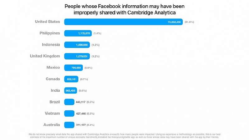 От утечки данных в Facebook пострадало свыше 87 млн. человек