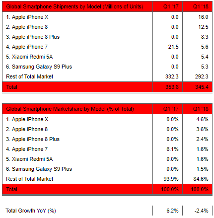 Названы самые продающиеся смартфоны в мире – iPhone X первый