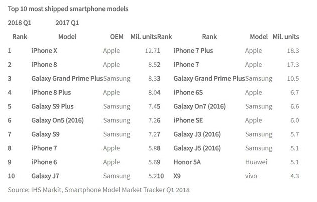 iPhone X – самый продаваемый смартфон в мире