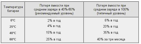 Как правильно заряжать телефон, чтобы не портить аккумулятор