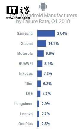 Какие смартфоны ломаются чаще: Samsung лидер по браку