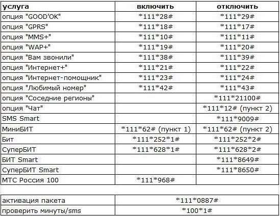Как отключить платные услуги – все операторы (Мегафон, МТС, Tele2, Билайн)