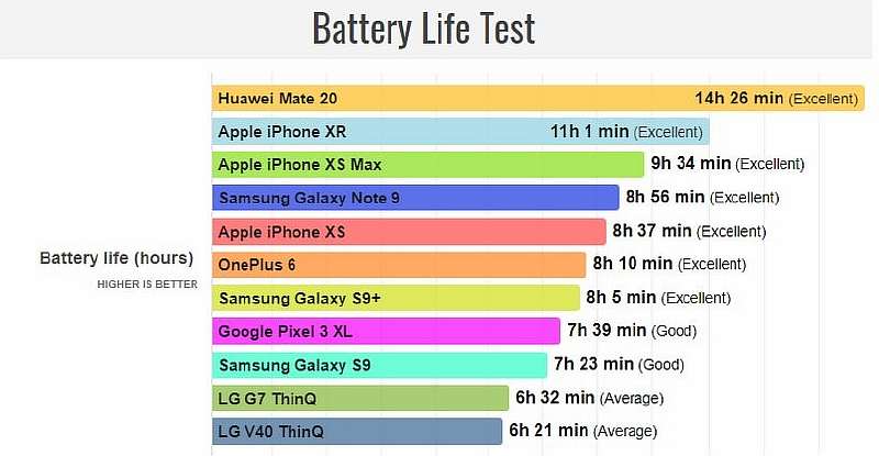 Huawei Mate 20 признан самым автономным флагманом на рынке