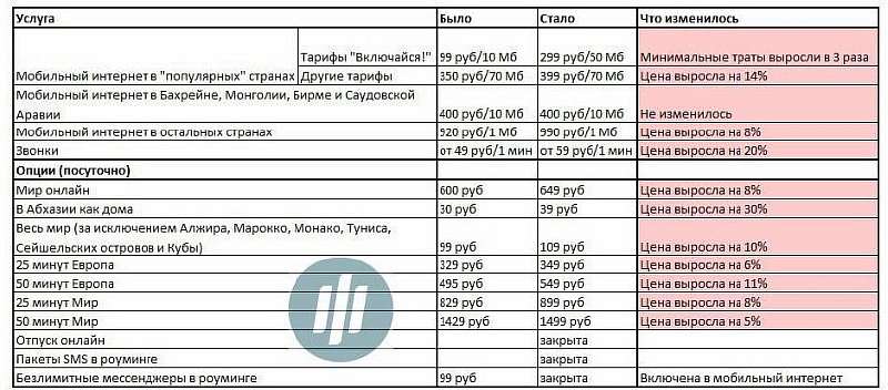 МегаФон закрывает старые тарифы и увеличивает стоимость роуминга