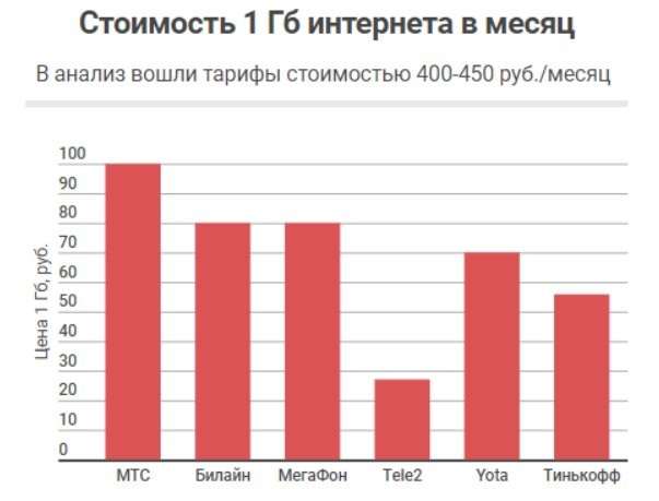 Определен сотовый оператор с самым дешевым мобильным интернетом