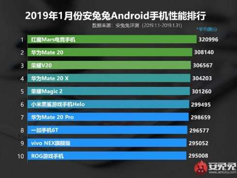 Названы самые мощные смартфоны на январь 2019 по версии AnTuTu