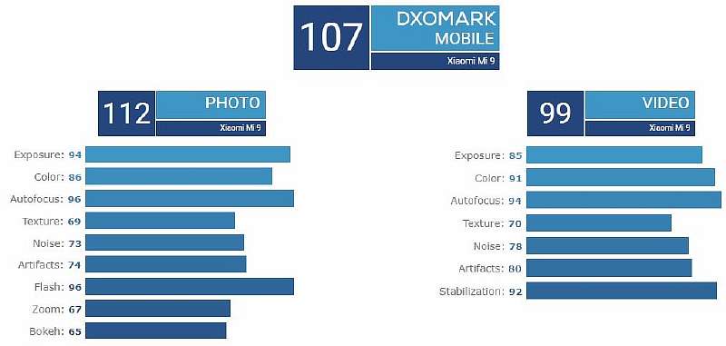 DxOMark протестировала камеру Xiaomi Mi 9: лучший в мире по видео и ТОП-3 по фото