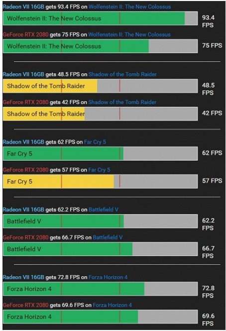 Тесты демонстрируют превосходство видеокарты Radeon VII над RTX 2080 в играх