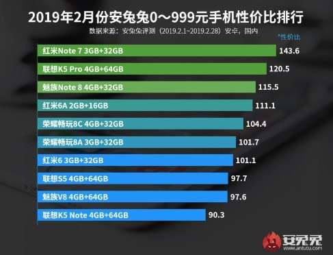 Самые выгодные смартфоны 2019 года по версии AnTuTu