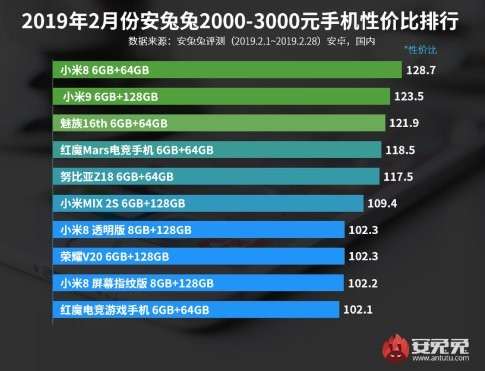 Самые выгодные смартфоны 2019 года по версии AnTuTu