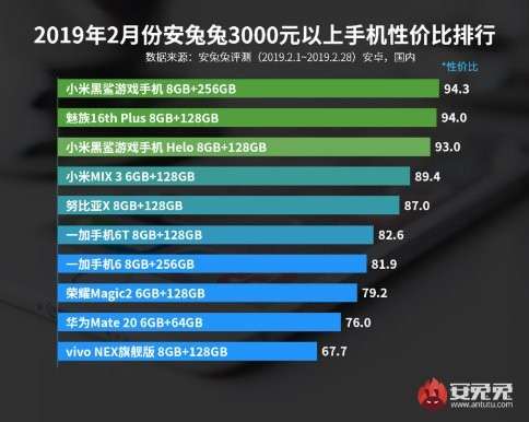 Самые выгодные смартфоны 2019 года по версии AnTuTu