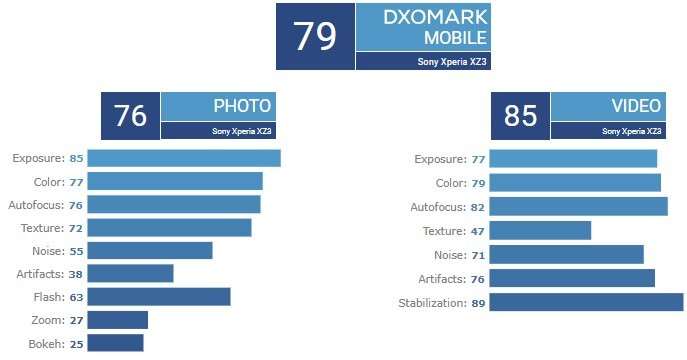 Sony Xperia XZ3 провалил тест камеры DxOMark, уступив флагману 2017 года