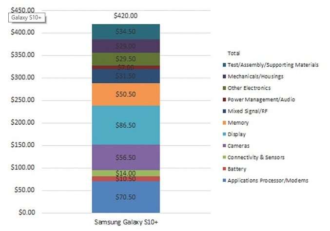 Сколько Samsung зарабатывает на Galaxy S10 Plus: подсчитана себестоимость флагмана