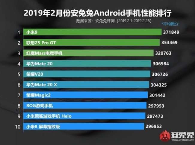 AnTuTu назвала самые мощные смартфоны февраля 2019 года - Xiaomi лидирует