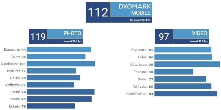 Huawei P30 Pro с отрывом возглавил рейтинг лучших камерофонов DxOMark