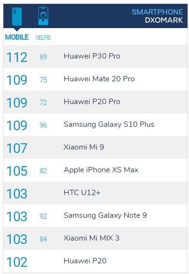 Huawei P30 Pro с отрывом возглавил рейтинг лучших камерофонов DxOMark