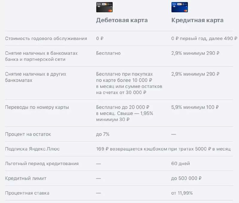 Яндекс.Плюс – новая банковская карта от Яндекса с кешбеком на все