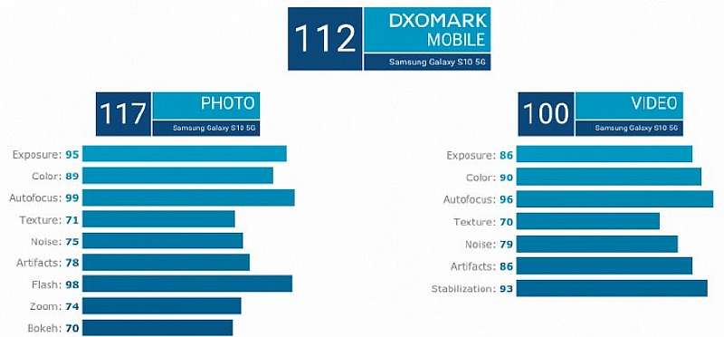 Samsung Galaxy S10 5G стал ТОП-1 камерофоном в рейтинге DxOMark