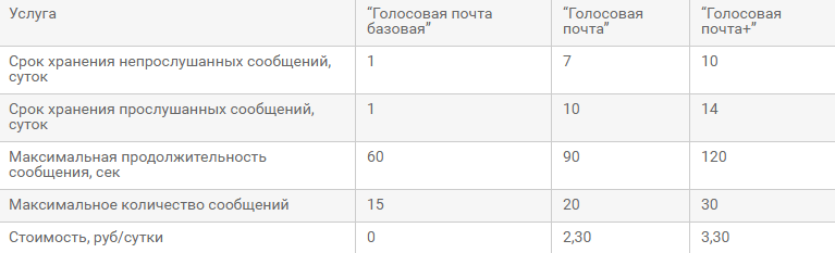 Голосовая почта на МТС: что это, как подключить и отключить автоответчик