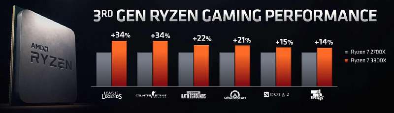 AMD представила процессоры Ryzen 3000: цена и характеристики