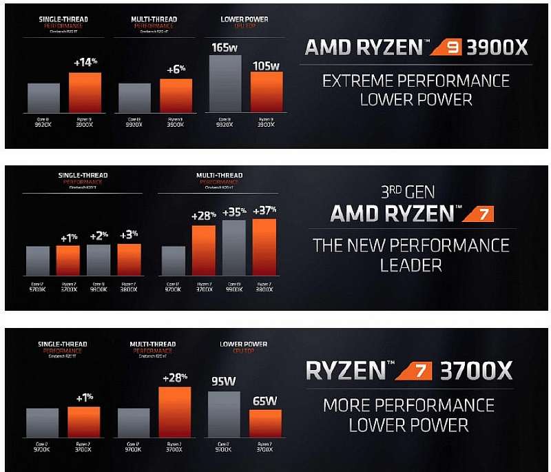 AMD представила процессоры Ryzen 3000: цена и характеристики