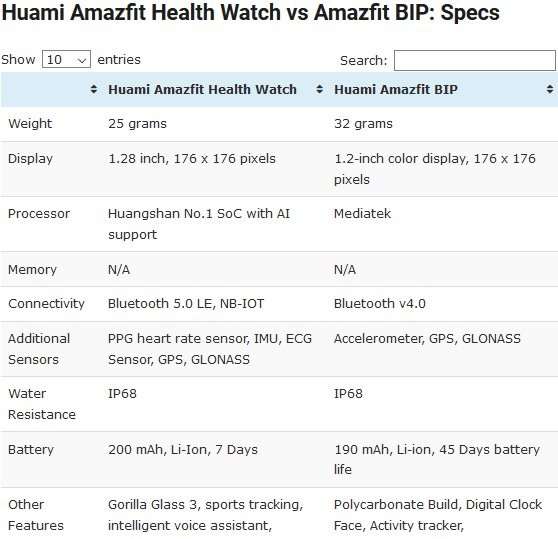 Представлены улучшенные смарт-часы Amazfit Bip c функцией ЭКГ