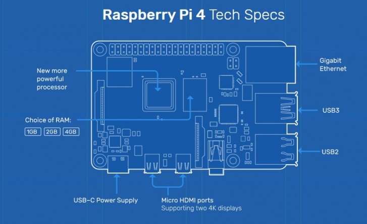 Представлен Raspberry Pi 4: вдвое больше мощности по той же цене