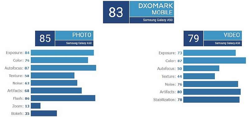 Эксперты DxOMark протестировали камеру Galaxy A50: могло быть и хуже