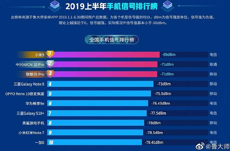 Названы смартфоны с лучшим качеством связи 2019 года