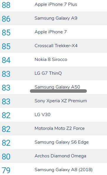 Эксперты DxOMark протестировали камеру Galaxy A50: могло быть и хуже