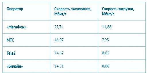 Операторы с самым быстрым мобильным интернетом в России