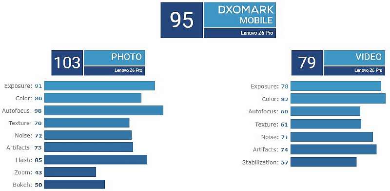 Флагман Lenovo Z6 Pro провалился в тесте камер DxOMark