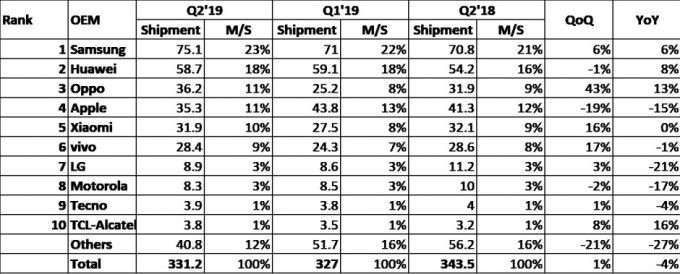 Xiaomi растет, Apple падает - статистика рынка смартфонов 2019