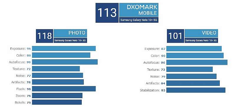 DxOMark назвала нового лидера рейтинга лучших камерофонов