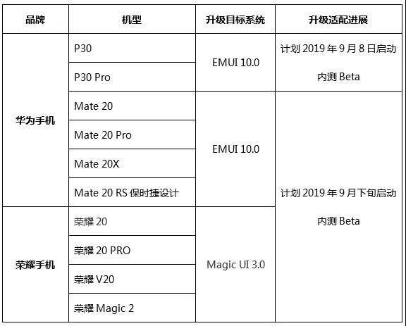 График релиза Beta EMUI 10 и MagicUI 3.0 для смартфонов Huawei/Honor