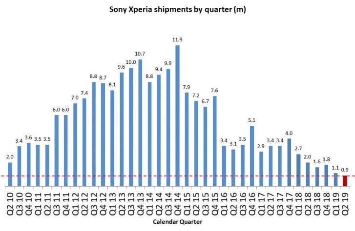Все хуже и хуже: продажи смартфонов Sony обвалились на 50%