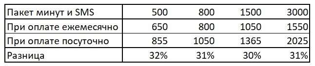 МТС Тарифище подорожает у всех на 30%