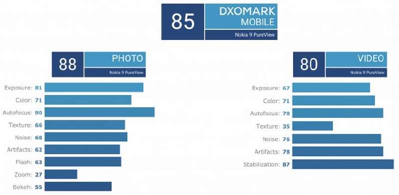 Флагман с пентакамерой Nokia 9 опозорился в тесте DxOMark