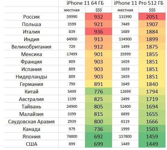 Цены iPhone 11 в России – самые высокие в мире