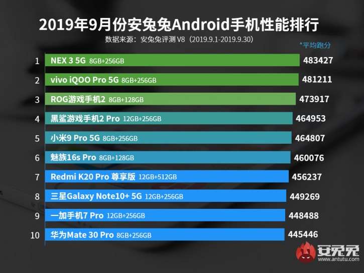 AnTuTu опубликовал рейтинг самых мощных и выгодных смартфонов