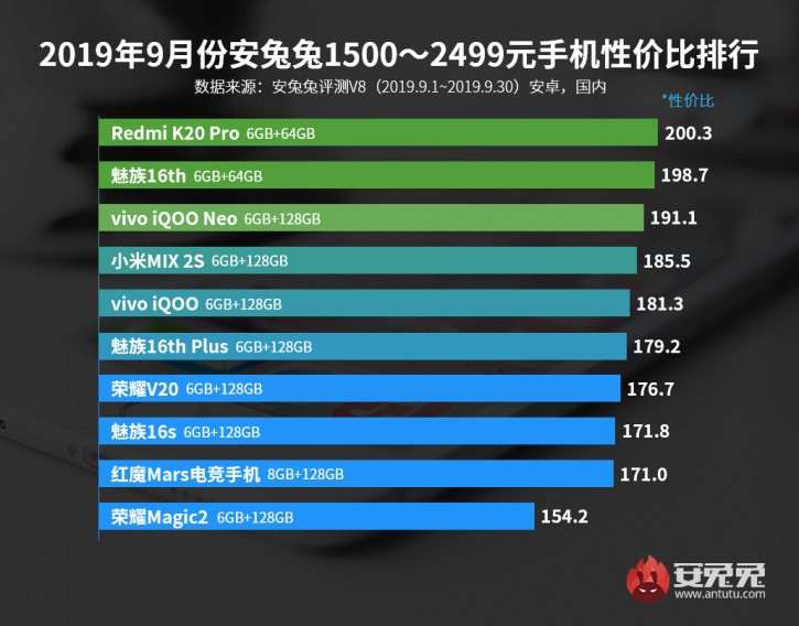 AnTuTu опубликовал рейтинг самых мощных и выгодных смартфонов