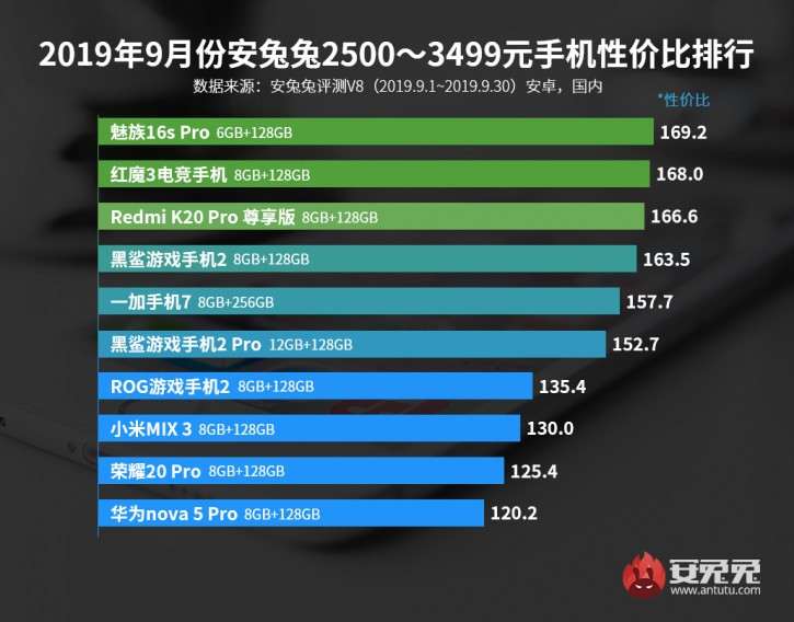AnTuTu опубликовал рейтинг самых мощных и выгодных смартфонов