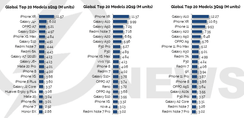 20 самых популярных смартфонов в мире: Samsung и Apple в топе