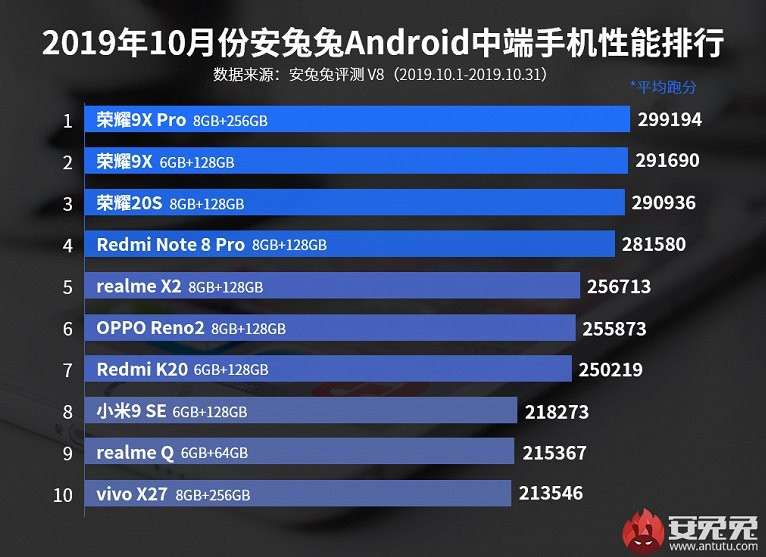 Новый рейтинг самых мощных и выгодных смартфонов по версии AnTuTu