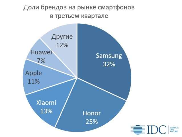 Россияне отказываются от iPhone и выбирают смартфоны Samsung и Honor