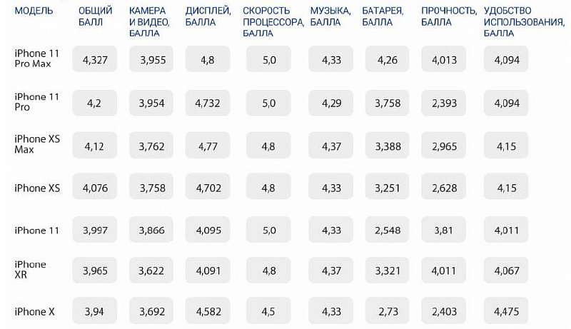 Роскачество назвало лучшие смартфоны 2019 года