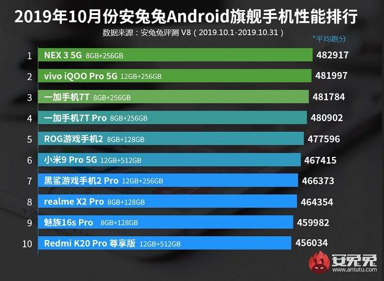 Новый рейтинг самых мощных и выгодных смартфонов по версии AnTuTu