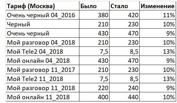 Tele2 увеличил стоимость популярных архивных тарифов