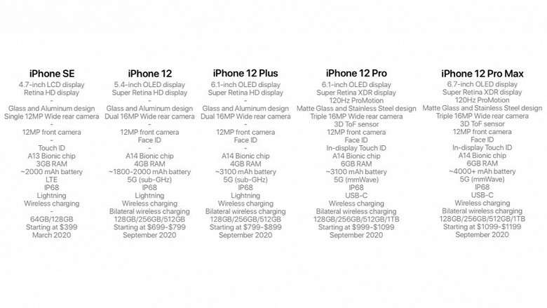 Раскрыты все характеристики и цена 5 новых iPhone 2020 года